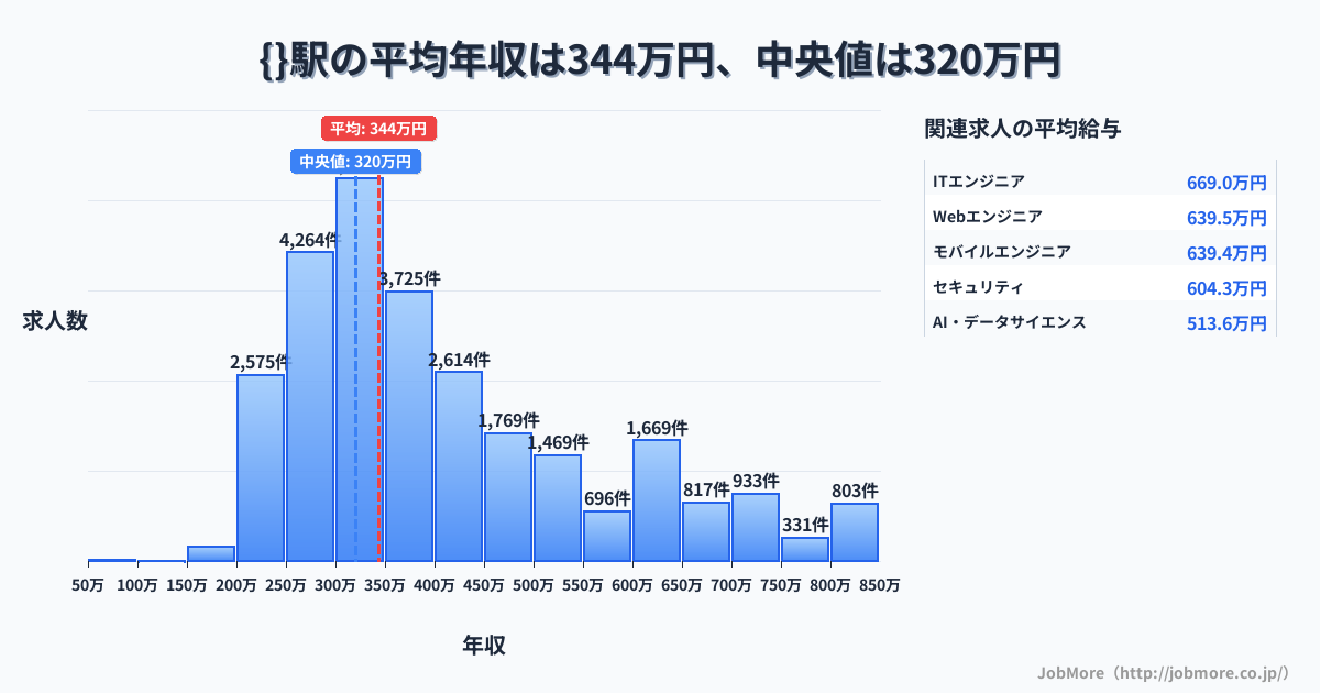 {}駅内の平均年収は273万円です。中央値は300万円、最頻値は300万円〜350万円です。