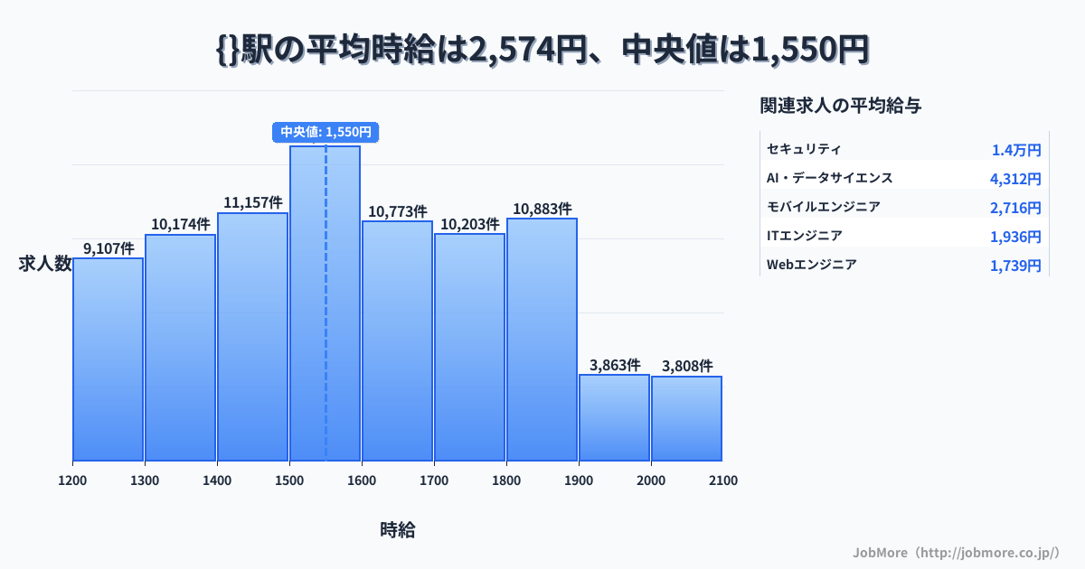 {}駅内の平均時給は5,990円です。中央値は1,286円、最頻値は1,200円〜1,300円です。