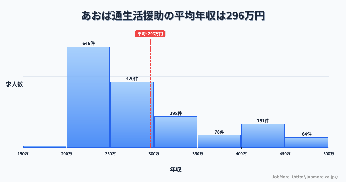 宮城県仙台市あおば通駅周辺の生活援助の平均年収は295万円です。中央値は268万円、最頻値は200万円〜250万円です。
