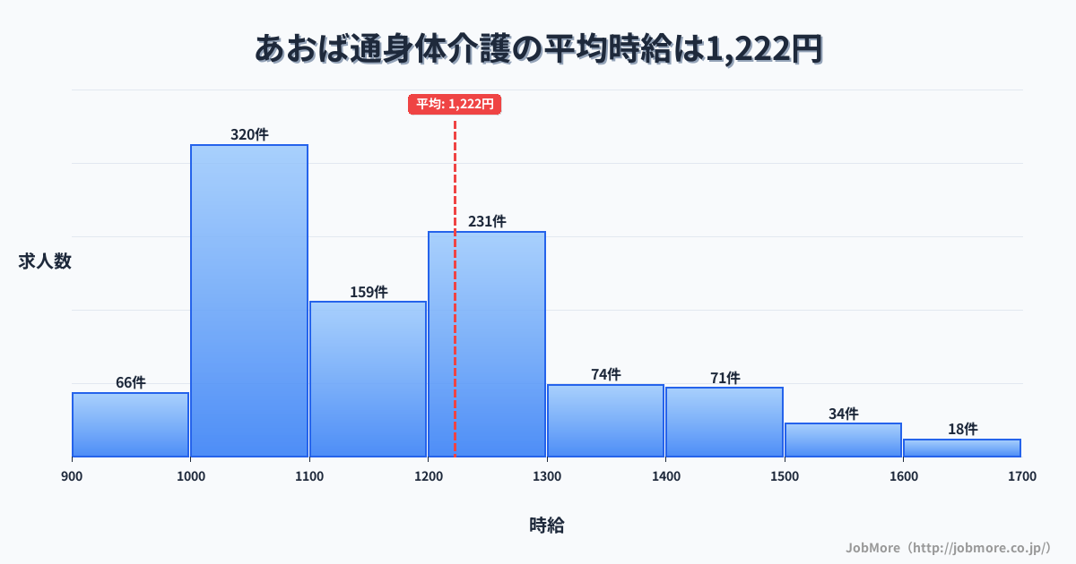 宮城県仙台市あおば通駅周辺の身体介護の平均時給は1,222円です。中央値は1,172円、最頻値は1,000円〜1,100円です。