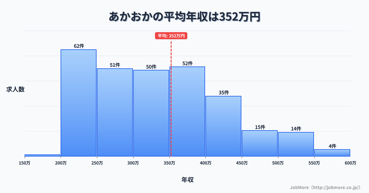 高知県香南市あかおか駅周辺の平均年収は235万円です。中央値は224万円、最頻値は200万円〜250万円です。