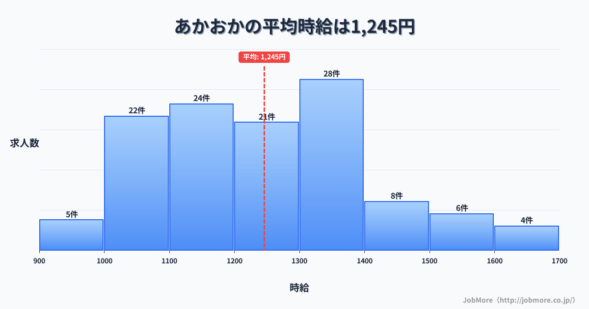 高知県香南市あかおか駅周辺の平均時給は1,069円です。中央値は1,040円、最頻値は1,000円〜1,100円です。