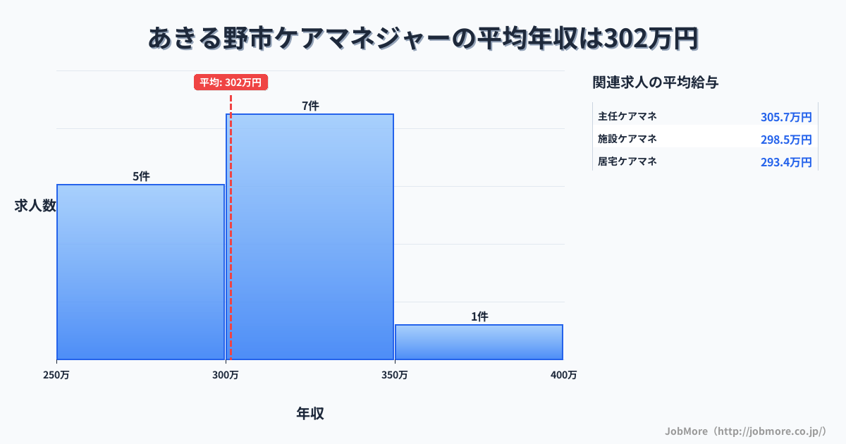 東京都 あきる野市内のケアマネジャーの平均年収は301万円です。中央値は306万円、最頻値は300万円〜350万円です。