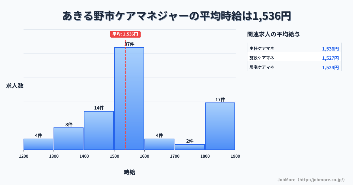 東京都 あきる野市内のケアマネジャーの平均時給は1,539円です。中央値は1,500円、最頻値は1,500円〜1,600円です。