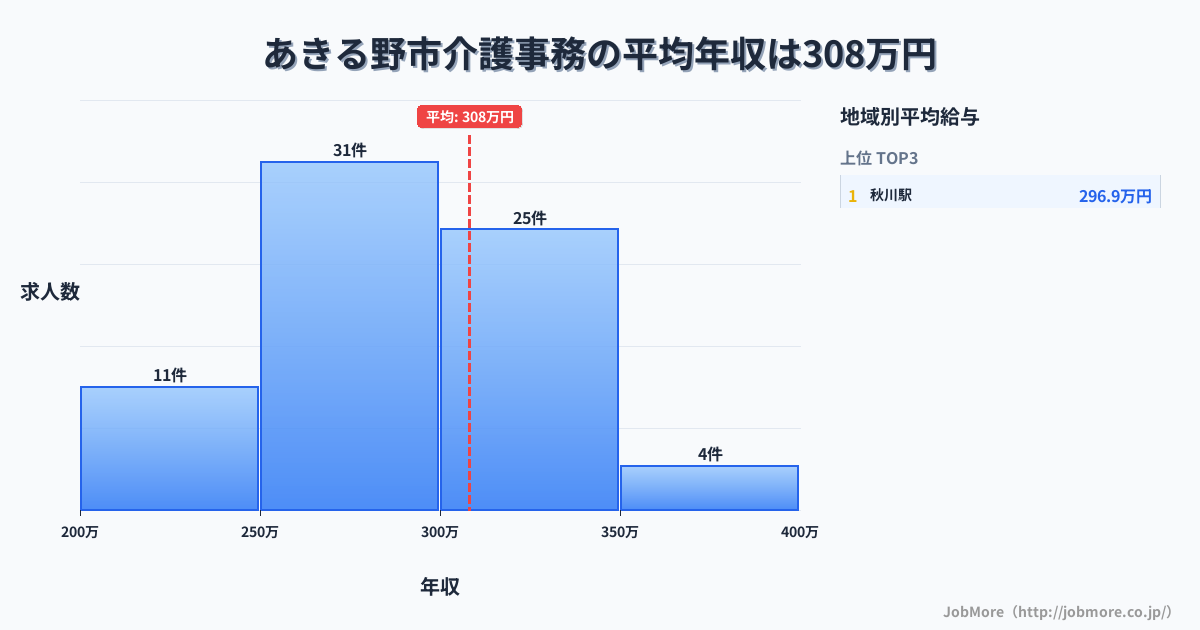 東京都 あきる野市内の介護事務の平均年収は351万円です。中央値は336万円、最頻値は300万円〜350万円です。