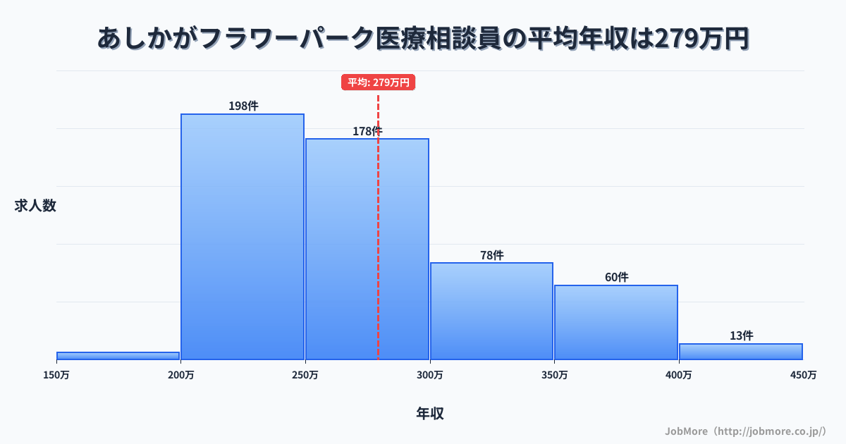 栃木県足利市あしかがフラワーパーク駅周辺の医療相談員の平均年収は279万円です。中央値は265万円、最頻値は200万円〜250万円です。