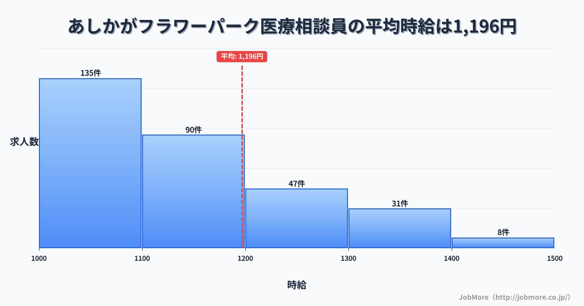 栃木県足利市あしかがフラワーパーク駅周辺の医療相談員の平均時給は1,196円です。中央値は1,100円、最頻値は1,000円〜1,100円です。