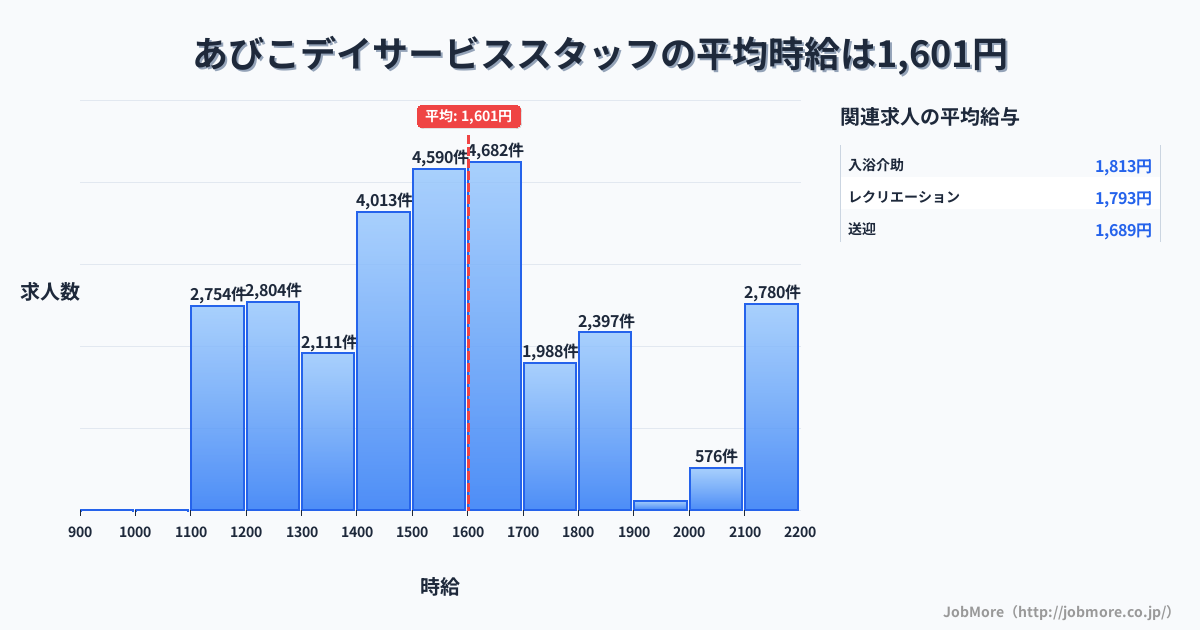 大阪府大阪市あびこ駅周辺のデイサービススタッフの平均時給は1,602円です。中央値は1,533円、最頻値は1,600円〜1,700円です。