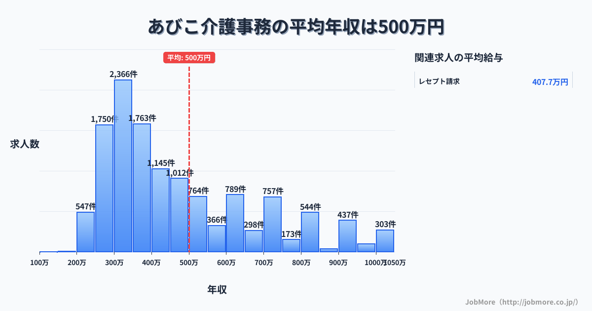 大阪府大阪市あびこ駅周辺の介護事務の平均年収は500万円です。中央値は411万円、最頻値は300万円〜350万円です。