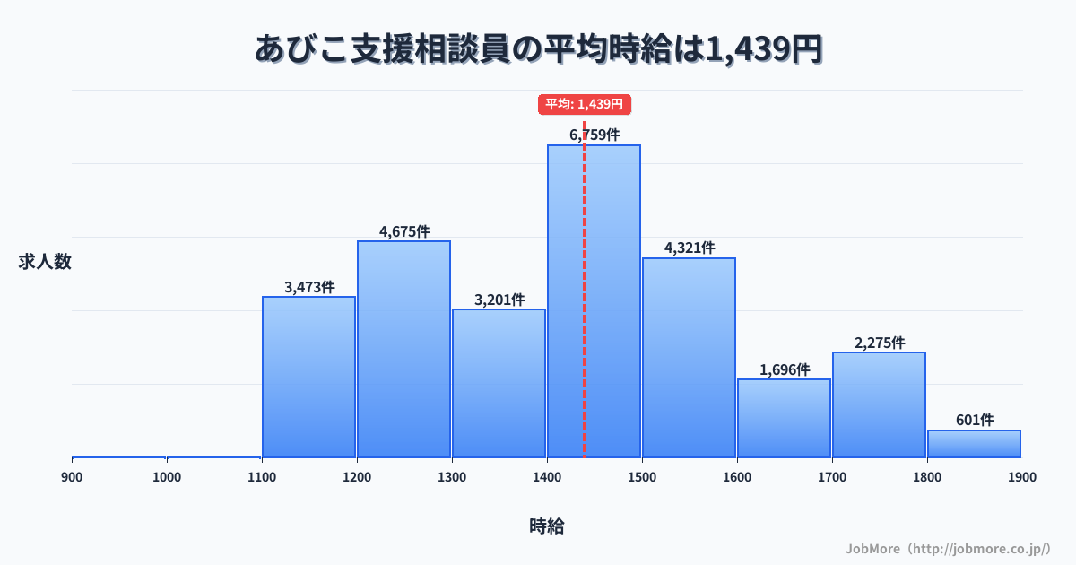 大阪府大阪市あびこ駅周辺の支援相談員の平均時給は1,439円です。中央値は1,400円、最頻値は1,400円〜1,500円です。