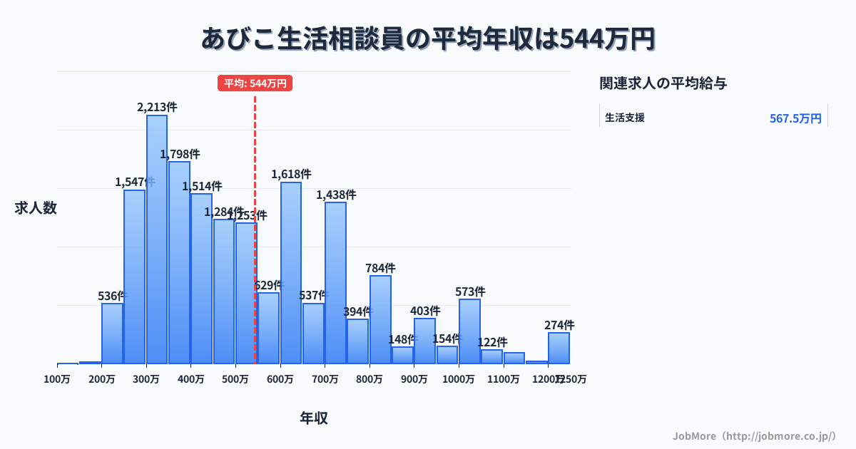 大阪府大阪市あびこ駅周辺の生活相談員の平均年収は544万円です。中央値は490万円、最頻値は300万円〜350万円です。