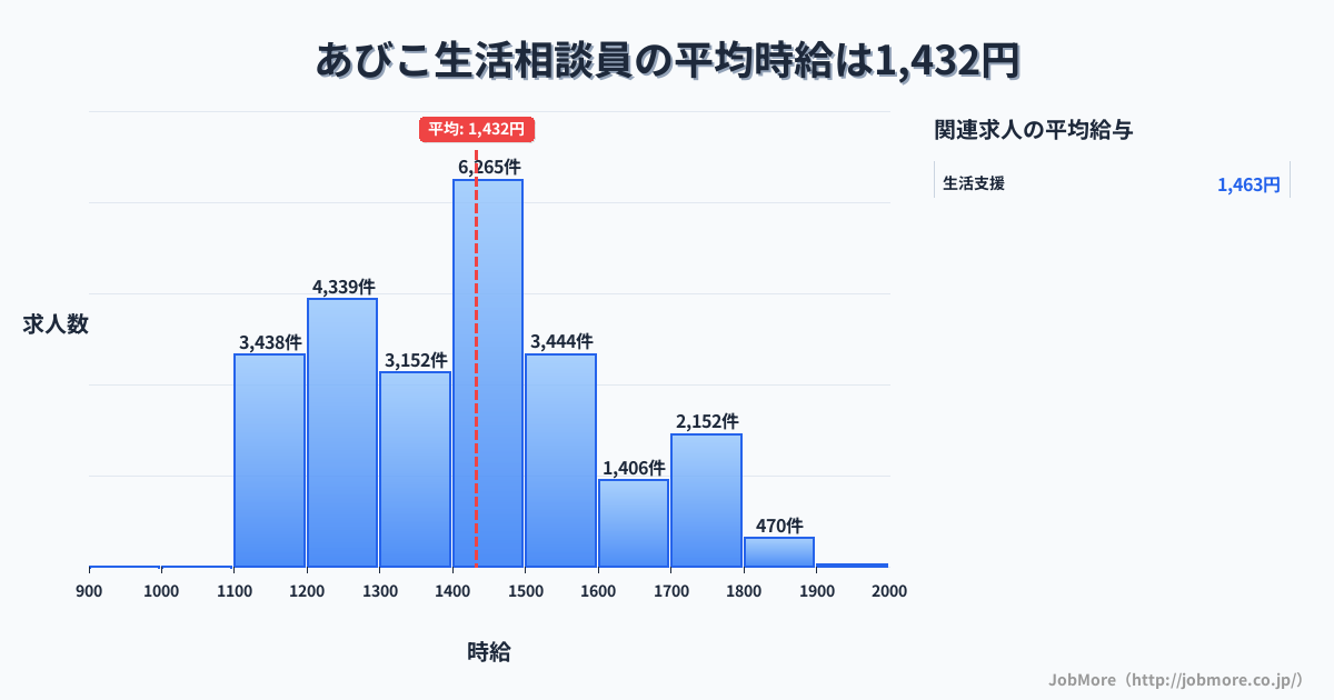 大阪府大阪市あびこ駅周辺の生活相談員の平均時給は1,621円です。中央値は1,536円、最頻値は1,500円〜1,600円です。