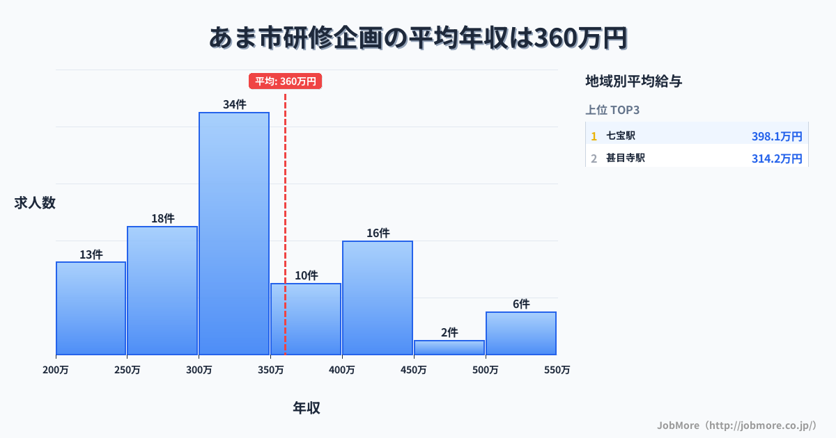 愛知県 あま市内の研修企画の平均年収は360万円です。中央値は318万円、最頻値は300万円〜350万円です。