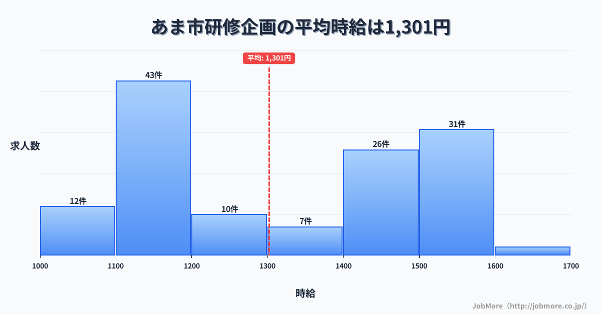 愛知県 あま市内の研修企画の平均時給は1,303円です。中央値は1,318円、最頻値は1,100円〜1,200円です。