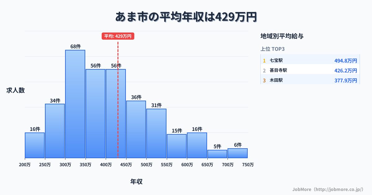 愛知県 あま市内の平均年収は428万円です。中央値は398万円、最頻値は300万円〜350万円です。