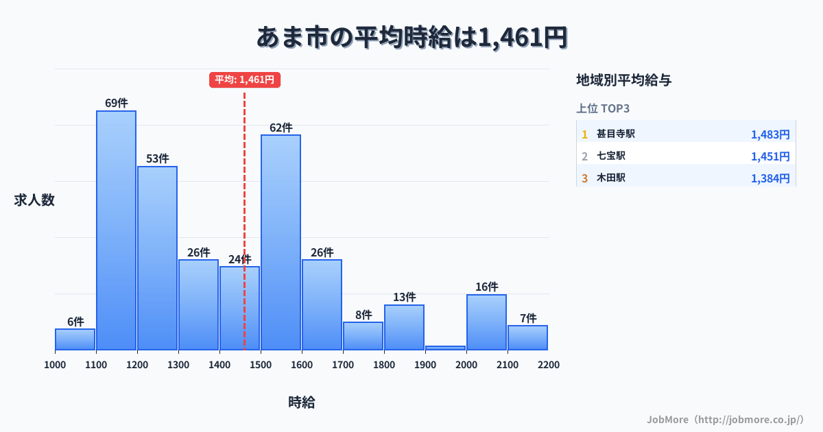 愛知県 あま市内の平均時給は1,461円です。中央値は1,400円、最頻値は1,100円〜1,200円です。