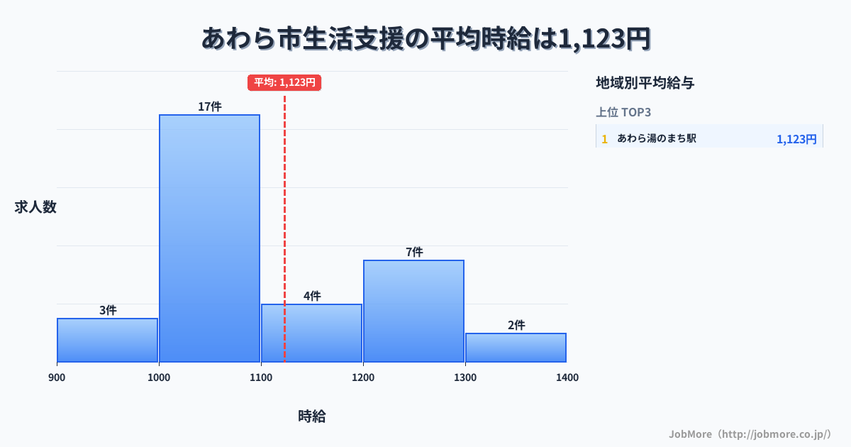 福井県 あわら市内の生活支援の平均時給は1,119円です。中央値は1,070円、最頻値は1,000円〜1,100円です。