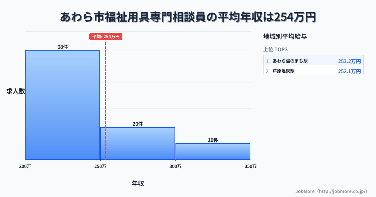 福井県 あわら市内の福祉用具専門相談員の平均年収は253万円です。中央値は240万円、最頻値は200万円〜250万円です。