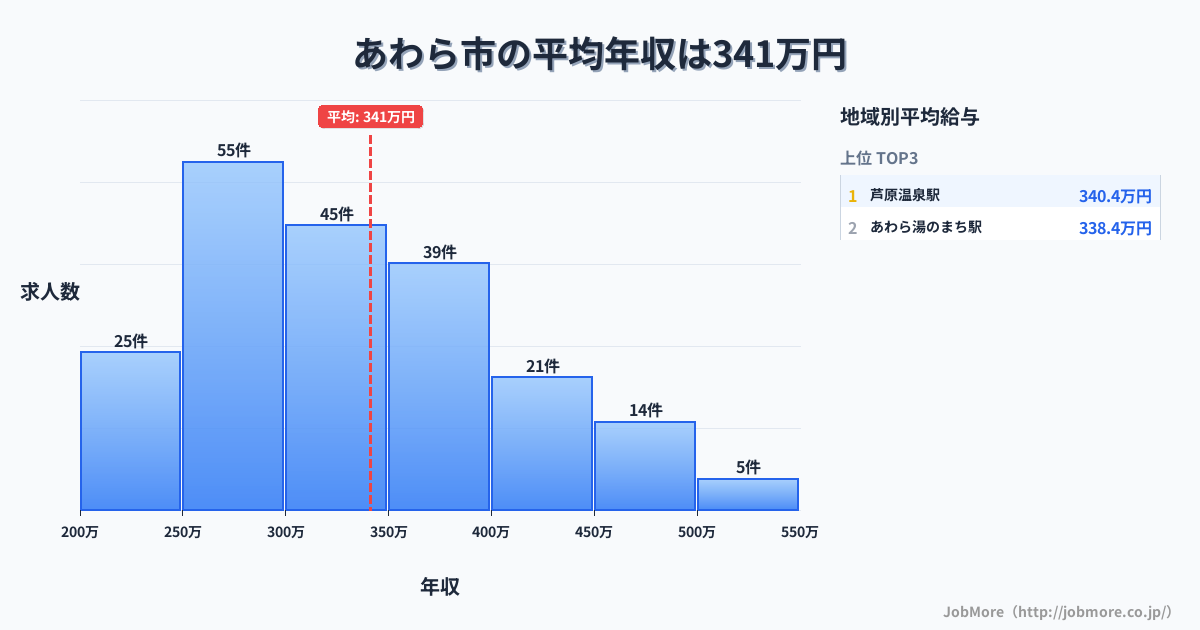 福井県 あわら市内の平均年収は343万円です。中央値は325万円、最頻値は250万円〜300万円です。