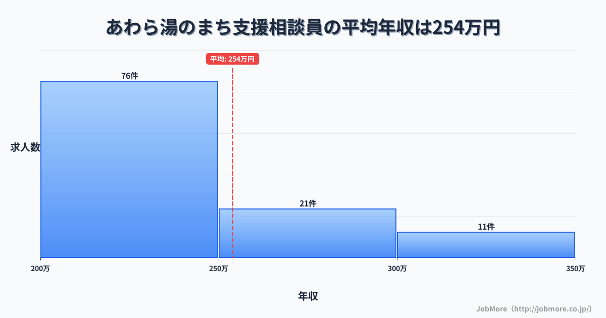 福井県あわら市あわら湯のまち駅周辺の支援相談員の平均年収は253万円です。中央値は240万円、最頻値は200万円〜250万円です。