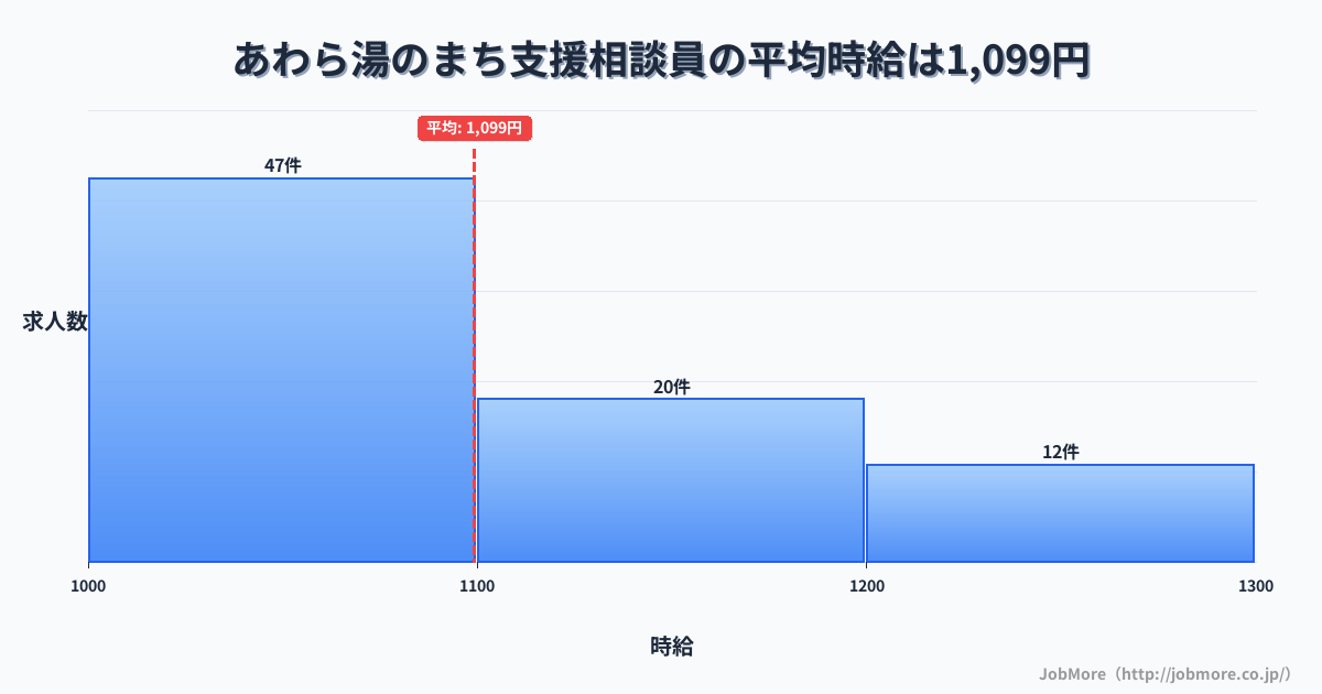 福井県あわら市あわら湯のまち駅周辺の支援相談員の平均時給は1,099円です。中央値は1,060円、最頻値は1,000円〜1,100円です。