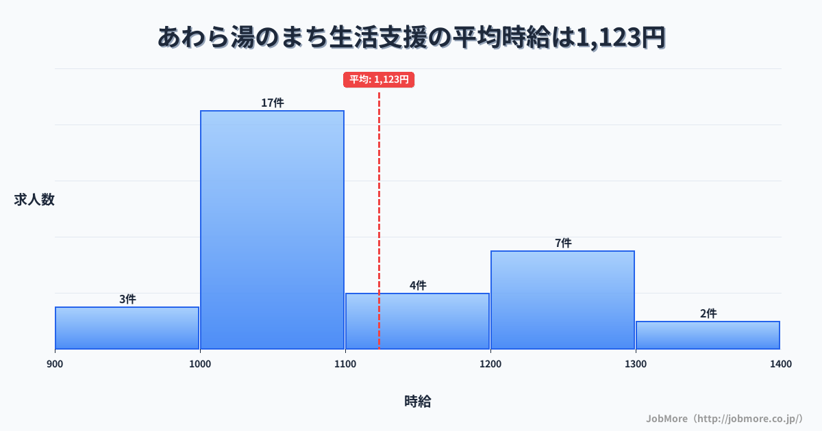 福井県あわら市あわら湯のまち駅周辺の生活支援の平均時給は1,123円です。中央値は1,070円、最頻値は1,000円〜1,100円です。