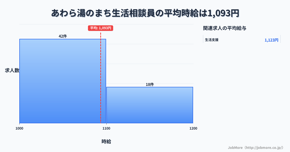 福井県あわら市あわら湯のまち駅周辺の生活相談員の平均時給は1,093円です。中央値は1,060円、最頻値は1,000円〜1,100円です。