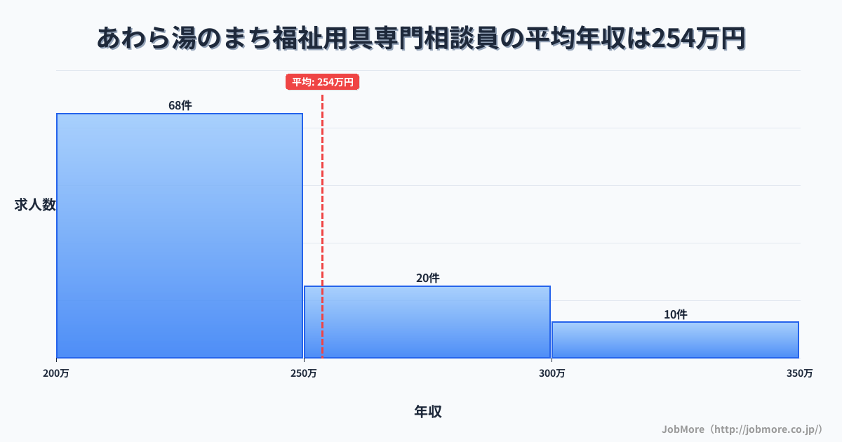 福井県あわら市あわら湯のまち駅周辺の福祉用具専門相談員の平均年収は253万円です。中央値は240万円、最頻値は200万円〜250万円です。