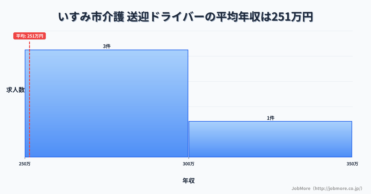 千葉県 いすみ市内の介護 送迎ドライバーの平均年収は251万円です。中央値は244万円、最頻値は250万円〜300万円です。