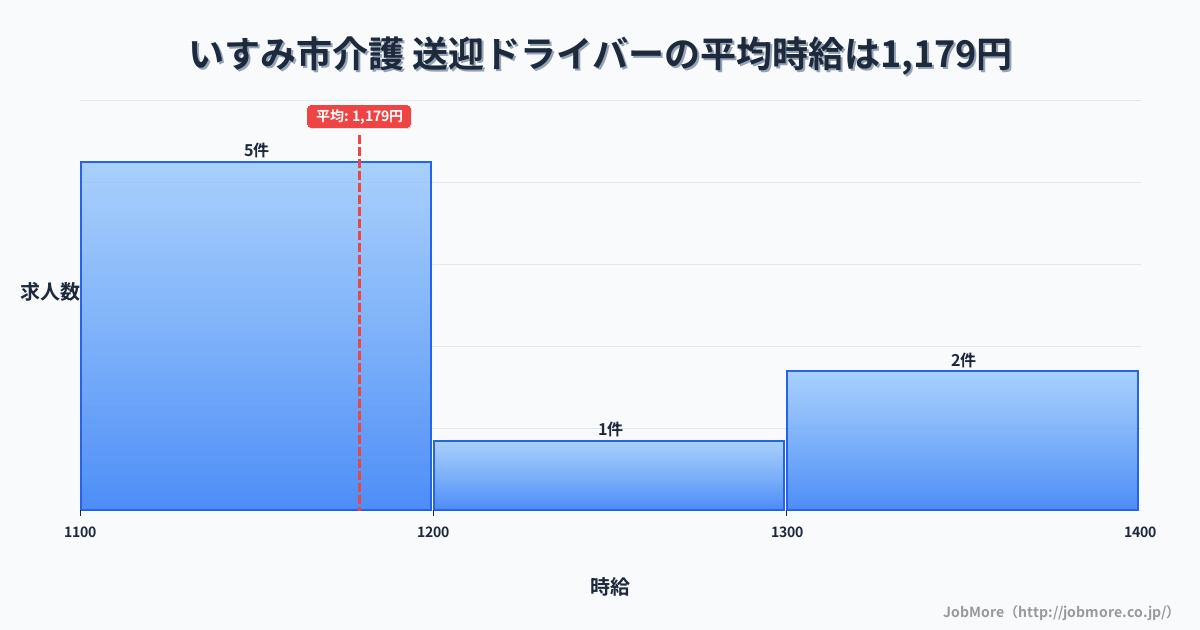 千葉県 いすみ市内の介護 送迎ドライバーの平均時給は1,179円です。中央値は1,140円、最頻値は1,100円〜1,200円です。