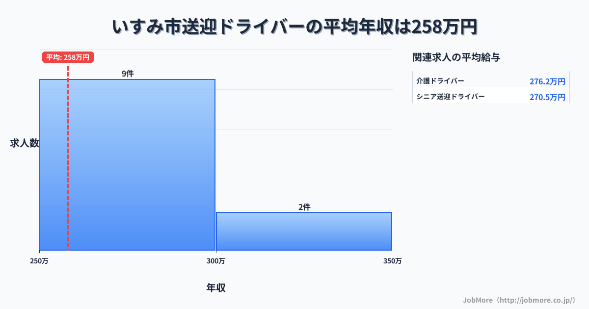 千葉県 いすみ市内の送迎ドライバーの平均年収は258万円です。中央値は250万円、最頻値は250万円〜300万円です。