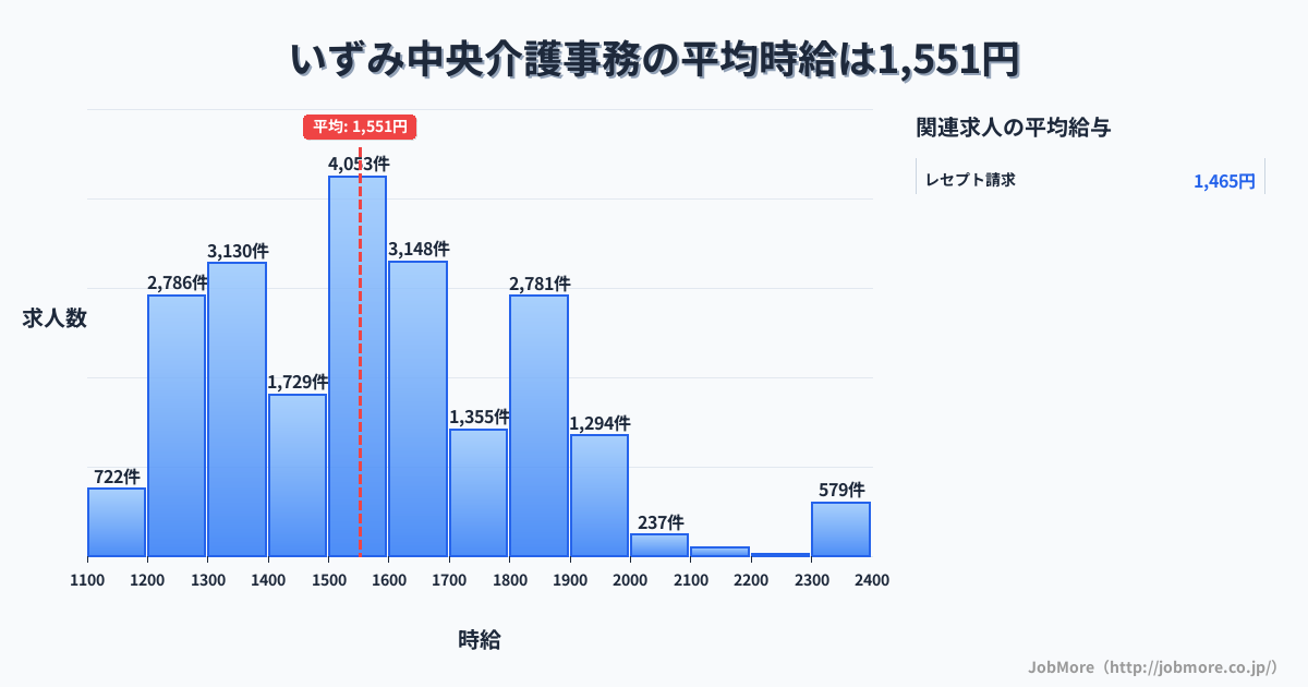 神奈川県横浜市いずみ中央駅周辺の介護事務の平均時給は1,551円です。中央値は1,500円、最頻値は1,500円〜1,600円です。