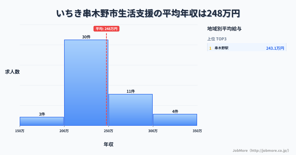鹿児島県 いちき串木野市内の生活支援の平均年収は247万円です。中央値は223万円、最頻値は200万円〜250万円です。
