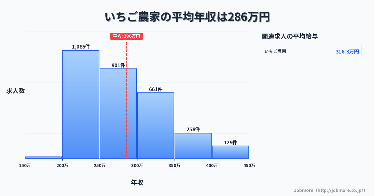 いちご農家の平均年収は292万円です。中央値は274万円、最頻値は200万円〜250万円です。