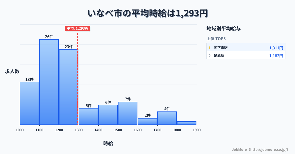 三重県 いなべ市内の平均時給は1,293円です。中央値は1,200円、最頻値は1,100円〜1,200円です。