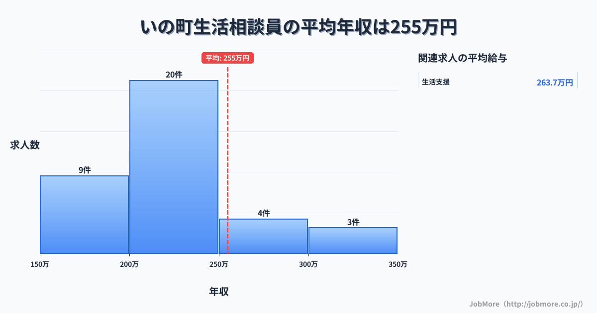 高知県 いの町内の生活相談員の平均年収は254万円です。中央値は224万円、最頻値は200万円〜250万円です。