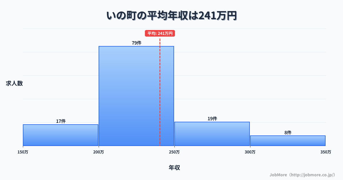 高知県 いの町内の平均年収は307万円です。中央値は275万円、最頻値は200万円〜250万円です。