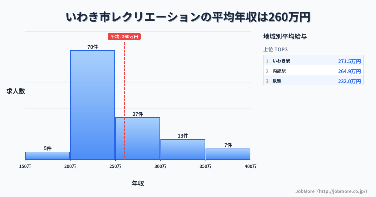 福島県 いわき市内のレクリエーションの平均年収は259万円です。中央値は240万円、最頻値は200万円〜250万円です。