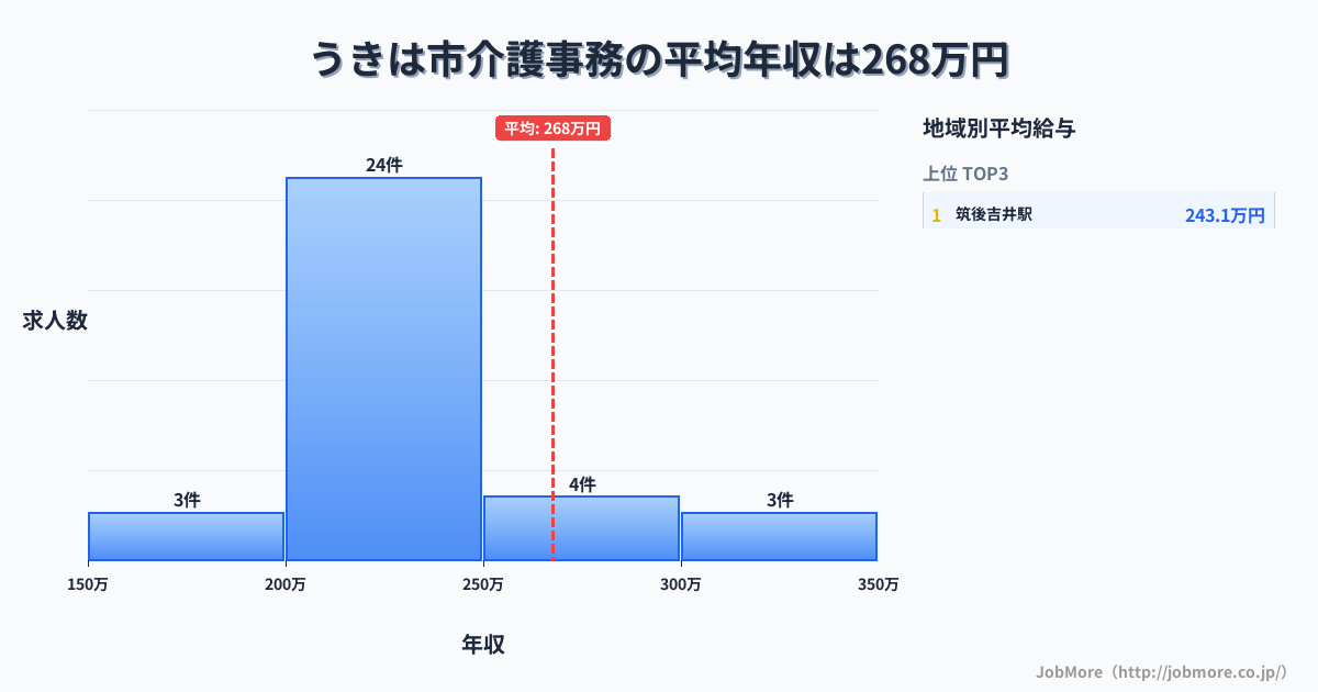 福岡県 うきは市内の介護事務の平均年収は267万円です。中央値は231万円、最頻値は200万円〜250万円です。
