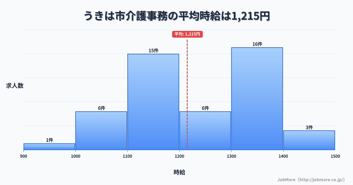 福岡県 うきは市内の介護事務の平均時給は1,215円です。中央値は1,200円、最頻値は1,300円〜1,400円です。