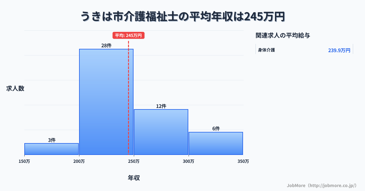 福岡県 うきは市内の介護福祉士の平均年収は245万円です。中央値は234万円、最頻値は200万円〜250万円です。