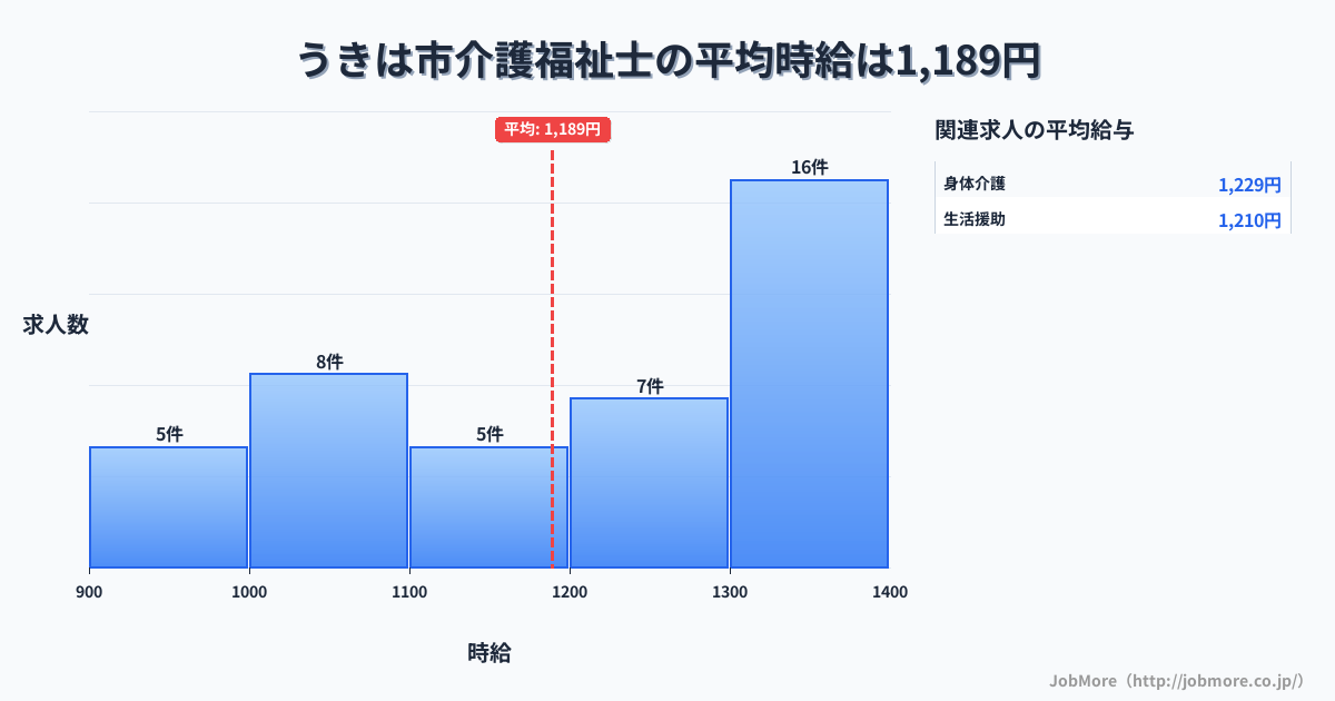 福岡県 うきは市内の介護福祉士の平均時給は1,189円です。中央値は1,200円、最頻値は1,300円〜1,400円です。