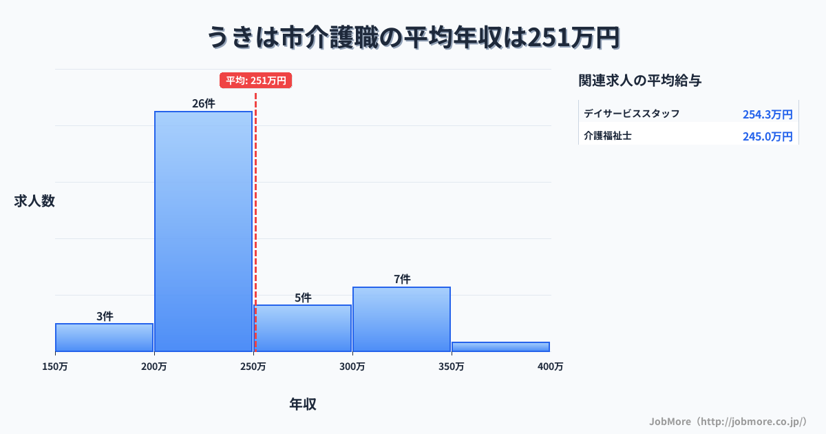 福岡県 うきは市内の介護職の平均年収は251万円です。中央値は232万円、最頻値は200万円〜250万円です。