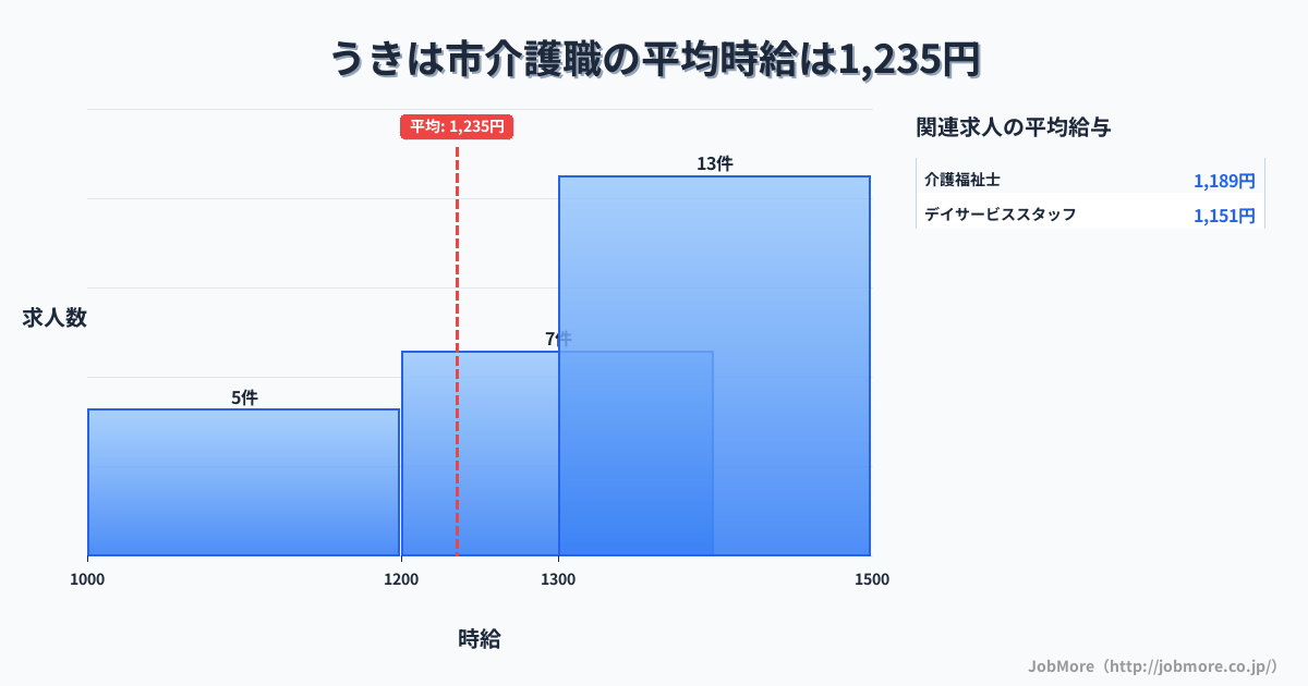 福岡県 うきは市内の介護職の平均時給は1,235円です。中央値は1,300円、最頻値は1,300円〜1,400円です。