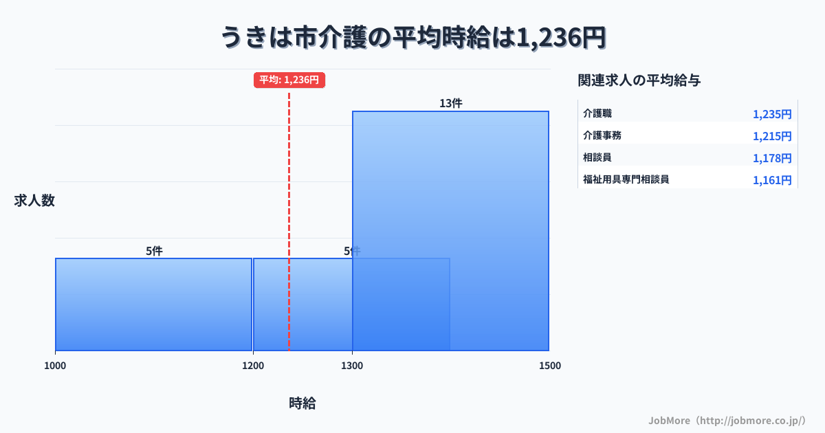 福岡県 うきは市内の介護の平均時給は1,236円です。中央値は1,300円、最頻値は1,300円〜1,400円です。