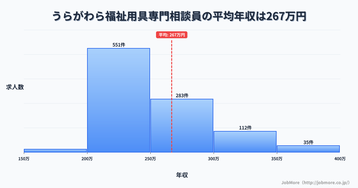 新潟県上越市うらがわら駅周辺の福祉用具専門相談員の平均年収は266万円です。中央値は244万円、最頻値は200万円〜250万円です。