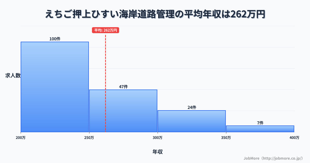 新潟県糸魚川市えちご押上ひすい海岸駅周辺の道路管理の平均年収は367万円です。中央値は359万円、最頻値は300万円〜350万円です。