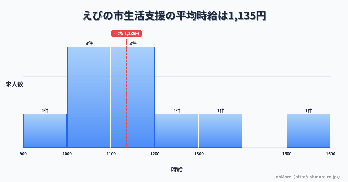 宮崎県 えびの市内の生活支援の平均時給は1,135円です。中央値は1,100円、最頻値は1,000円〜1,100円です。