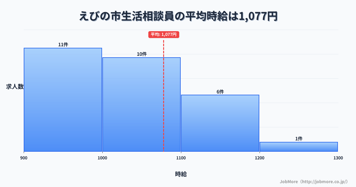宮崎県 えびの市内の生活相談員の平均時給は1,074円です。中央値は1,023円、最頻値は900円〜1,000円です。
