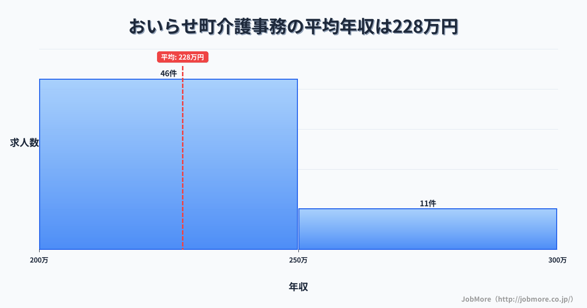 青森県 おいらせ町内の介護事務の平均年収は269万円です。中央値は268万円、最頻値は250万円〜300万円です。